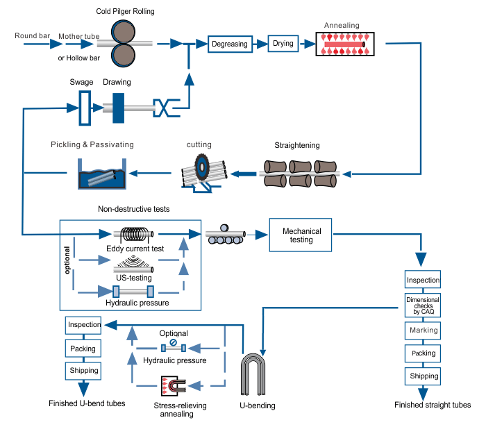 钢管生产流程.gif